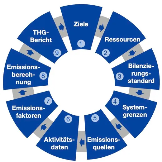 Treibhausgasbilanz: CO₂ in 9 Schritten — Helena Ponstein (Springer, 2025)