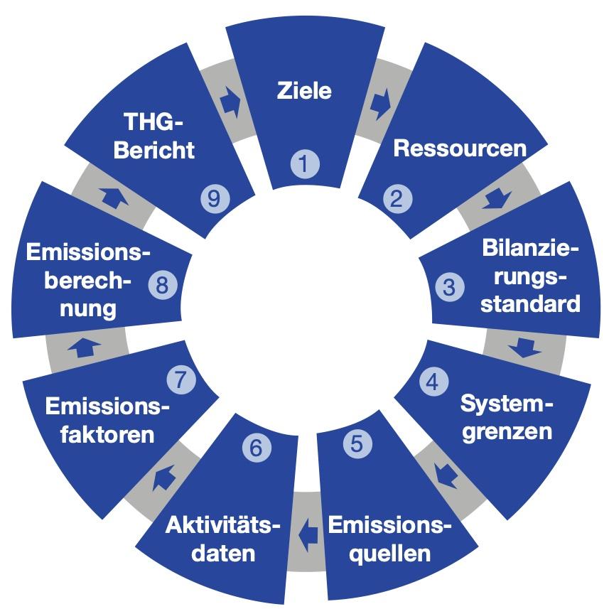 Grafik"Treibhausgasbilanz: CO₂ in 9 Schritten" von Helena Ponstein, erschienen bei Springer im Jahr 2025